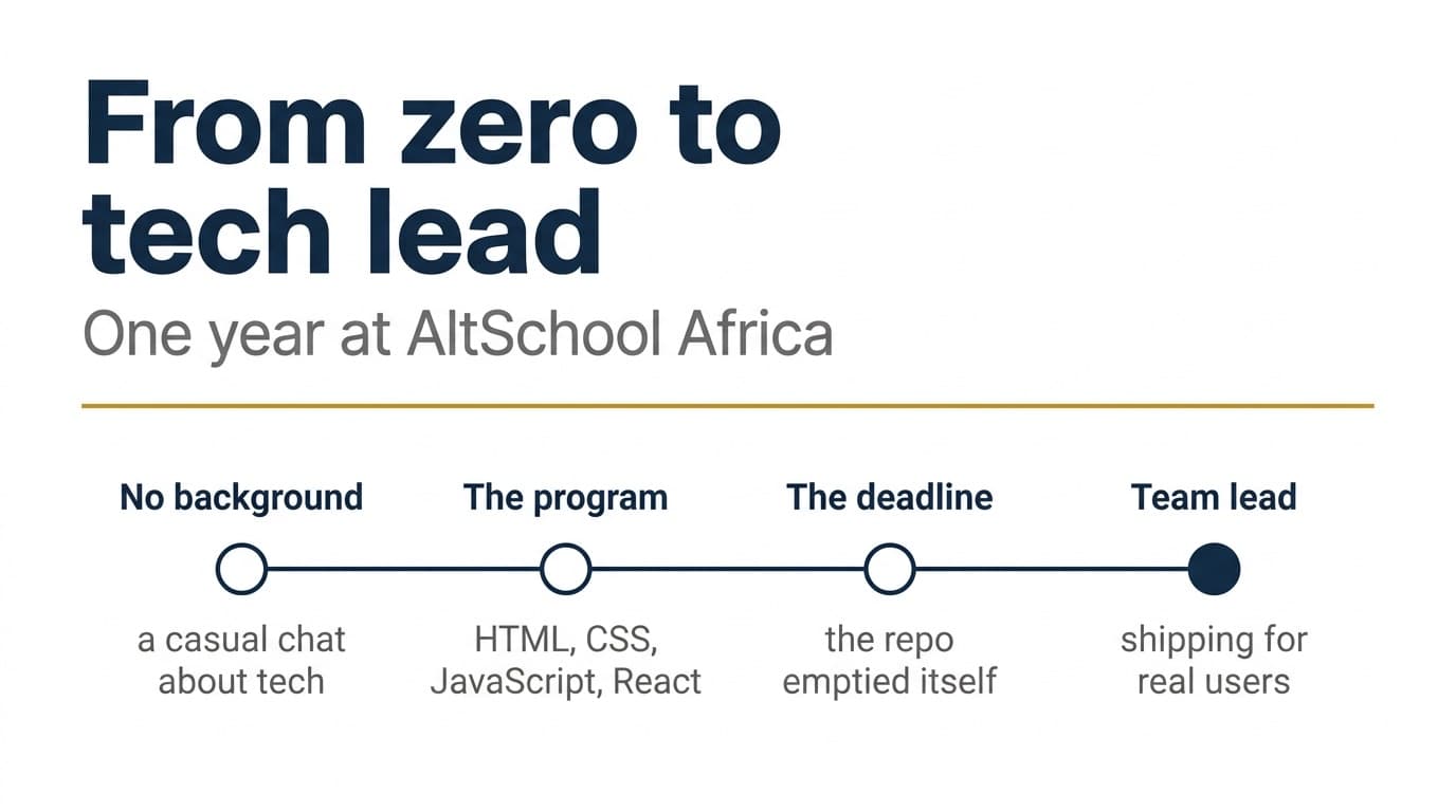 A timeline titled From zero to tech lead, one year at AltSchool Africa, marking four points: no background, the program, the deadline, and team lead.