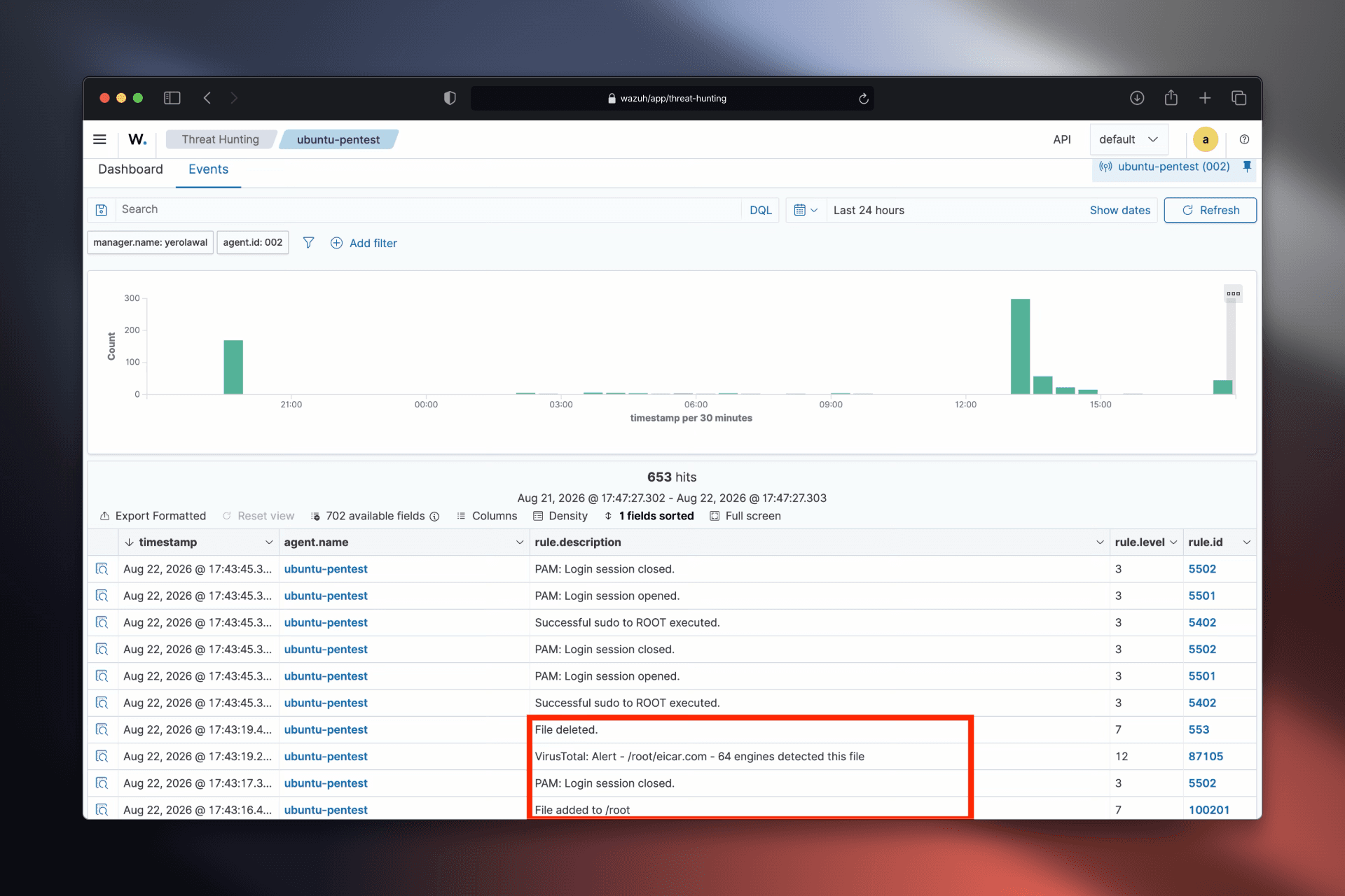 The Wazuh Threat Hunting dashboard showing the full detection chain in order: a file added to /root, a VirusTotal alert flagging it as malicious at level 12, and the file deleted seconds later.