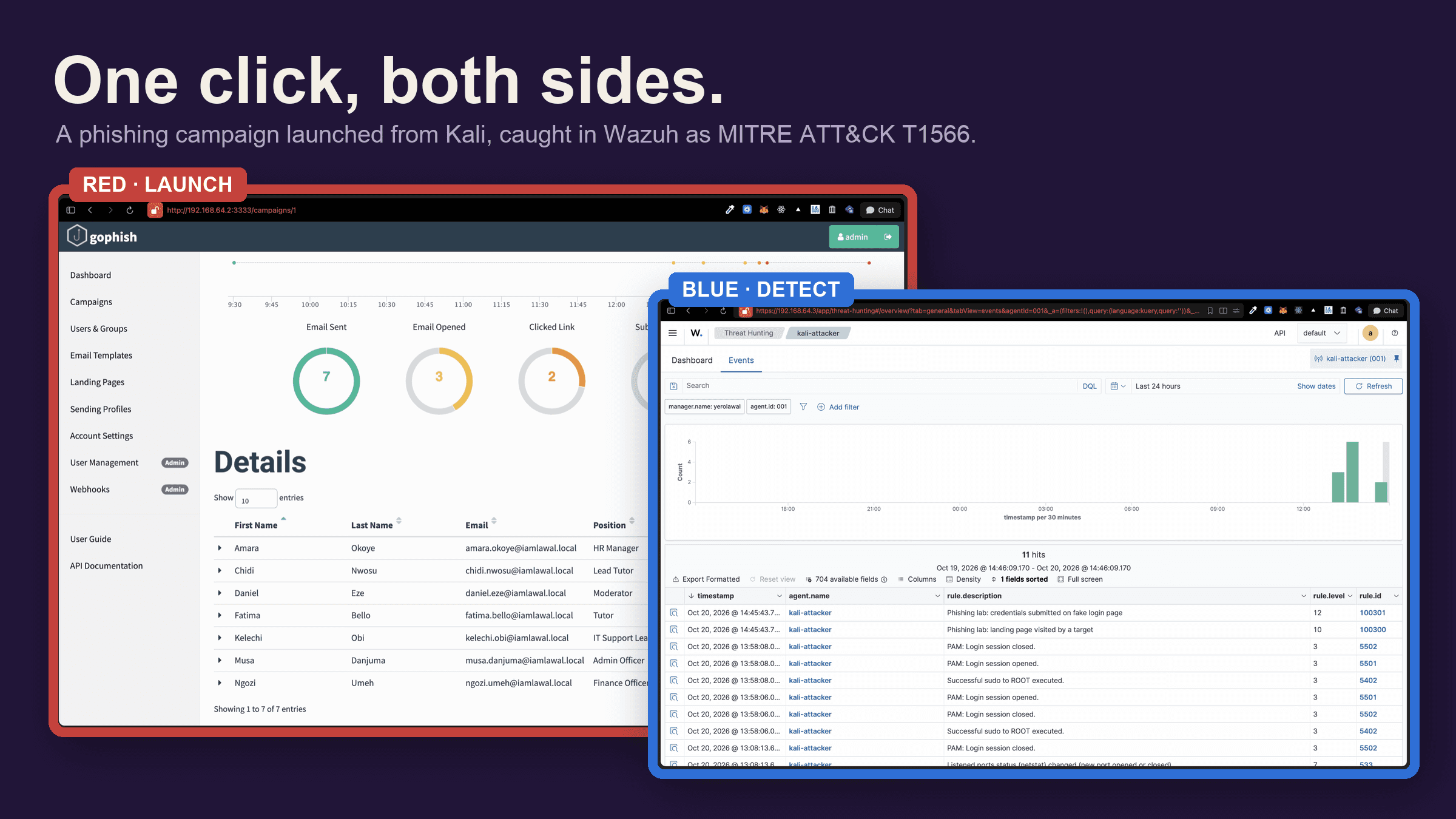 Two screenshots framed on a deep indigo background. On the left, outlined in red and tagged RED · LAUNCH, the GoPhish campaign dashboard with rings reading 7 Email Sent, 3 Email Opened and 2 Clicked Link, and a table marking Amara Okoye and Chidi Nwosu as Submitted Data. Overlapping its lower right, outlined in green and tagged BLUE · DETECT, the Wazuh Threat Hunting events: two alerts at 14:45, rule 100301 at level 12 for credentials submitted and rule 100300 at level 10 for the landing page visited. The headline reads One click, both sides.