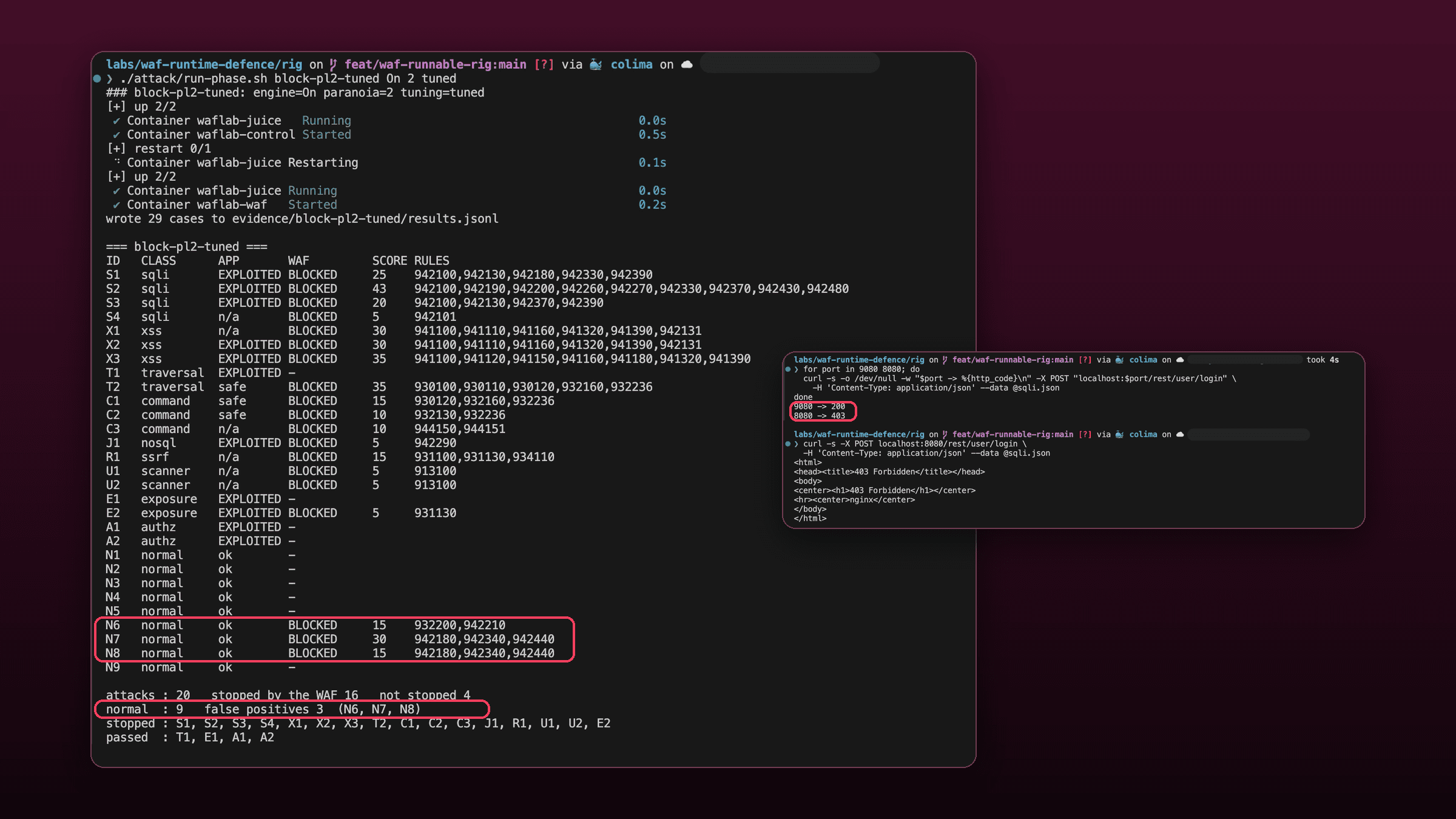 Two terminal screenshots framed on a deep plum background, outlined in rose. The large window is the tuned level 2 phase table, with three legitimate requests, N6, N7 and N8, marked BLOCKED and the footer reading 9 normal, 3 false positives. A smaller window overlaps its lower right: the same login attack sent to both ports prints 9080 to 200 and 8080 to 403, followed by NGINX's bare 403 Forbidden page.