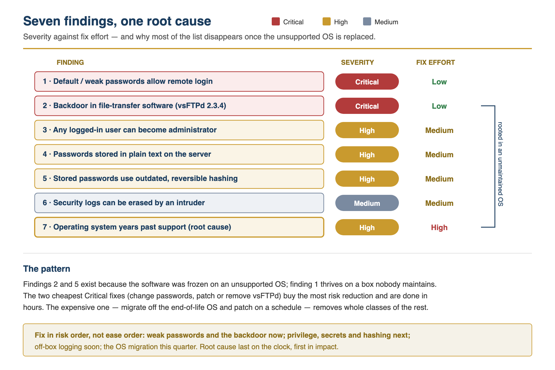 Seven findings by severity and fix effort, all resolving to one root cause: an unsupported, unpatched operating system.