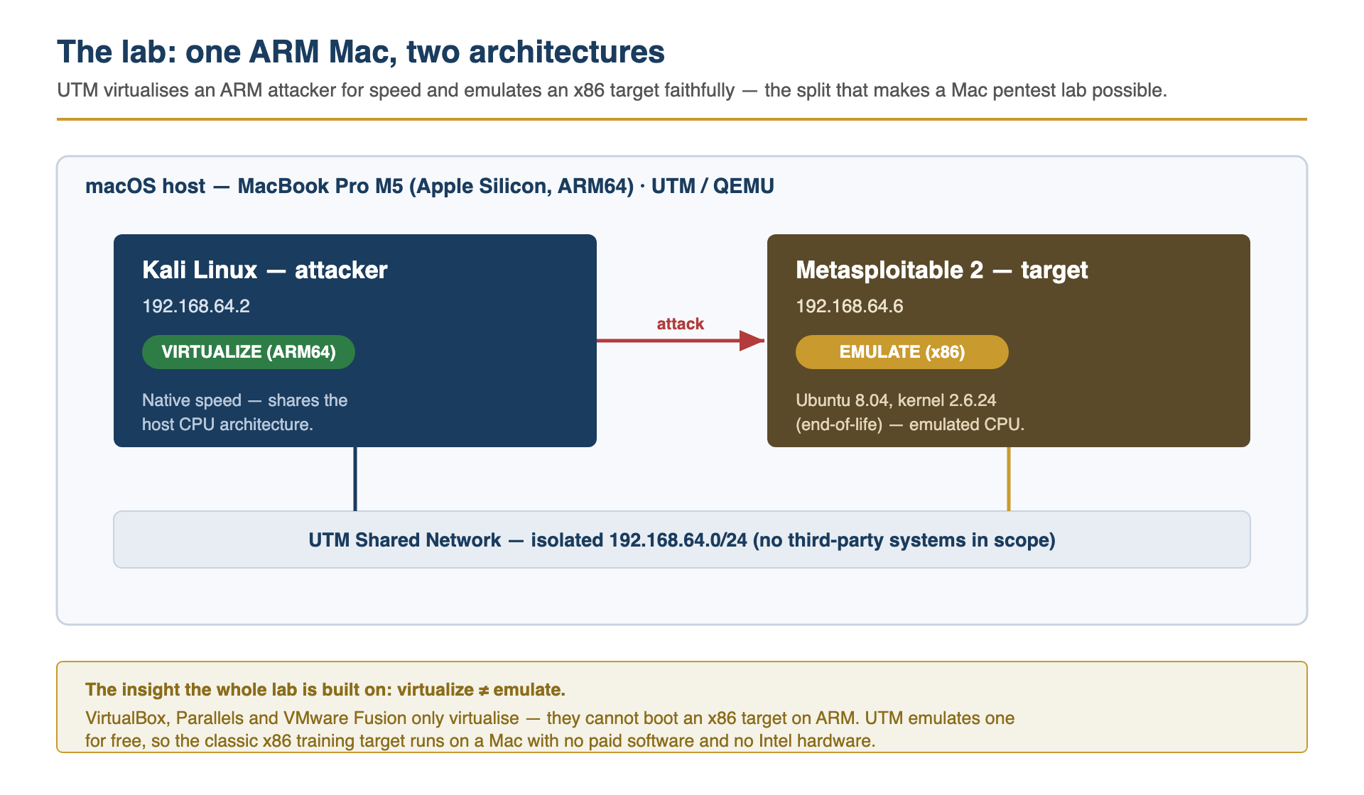 One Apple Silicon Mac running UTM, with a virtualised ARM Kali attacker and emulated x86 targets on a shared, isolated 192.168.64.0/24 network.