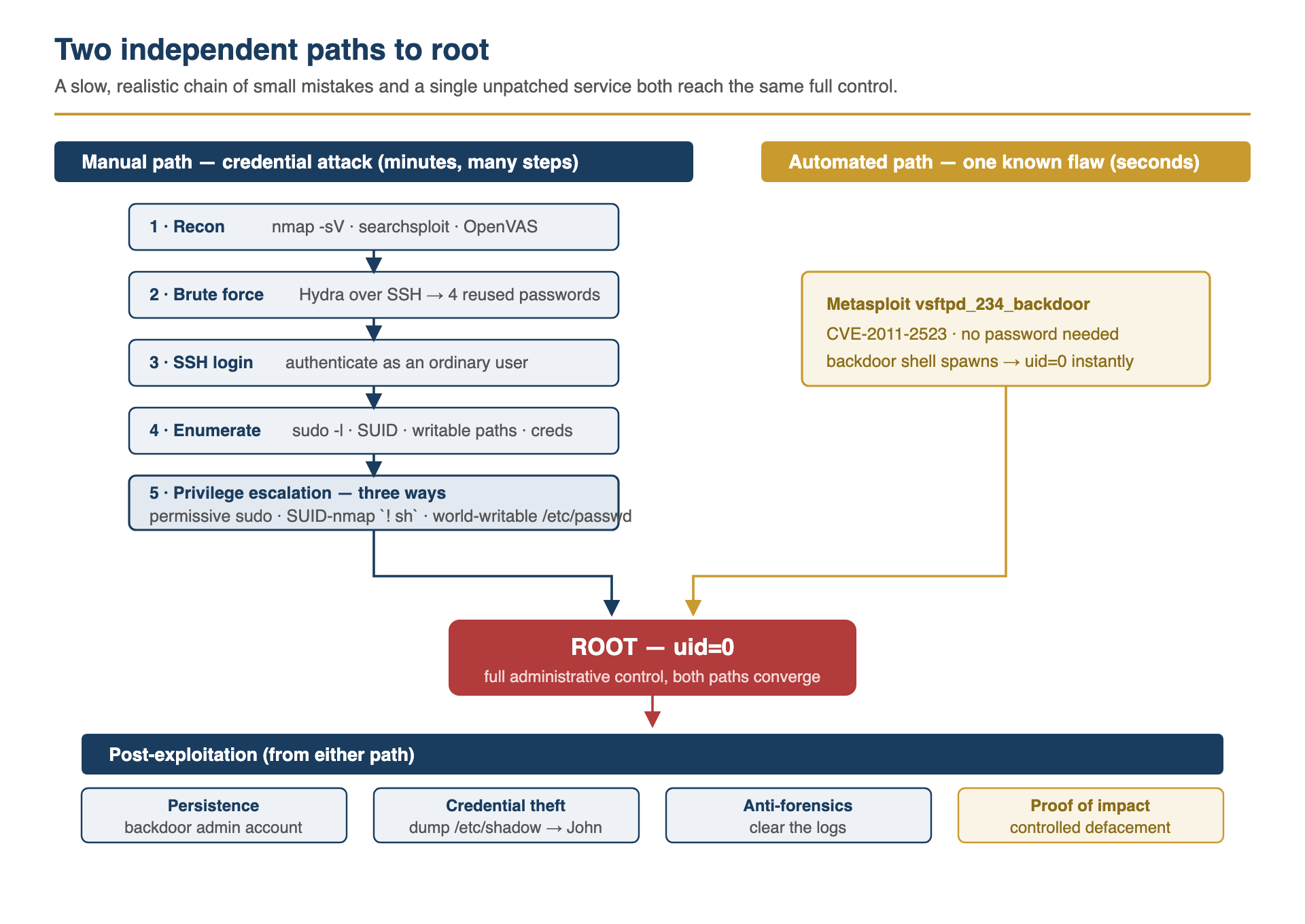 Two independent paths to root: a slow manual credential chain and a one-shot automated backdoor, converging on the same full control.