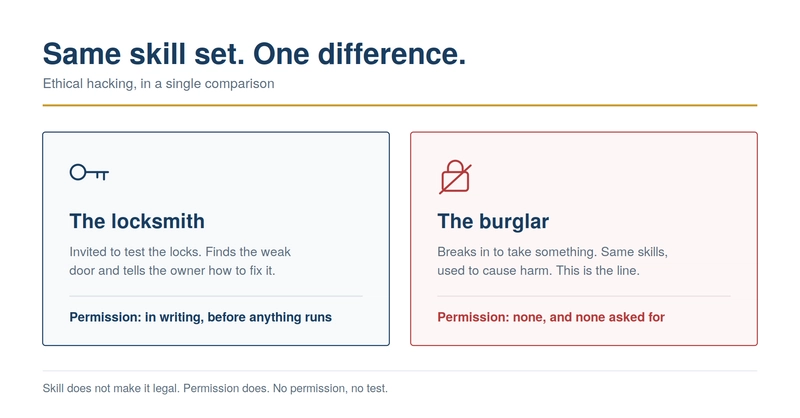 Same skill set, one difference: permission