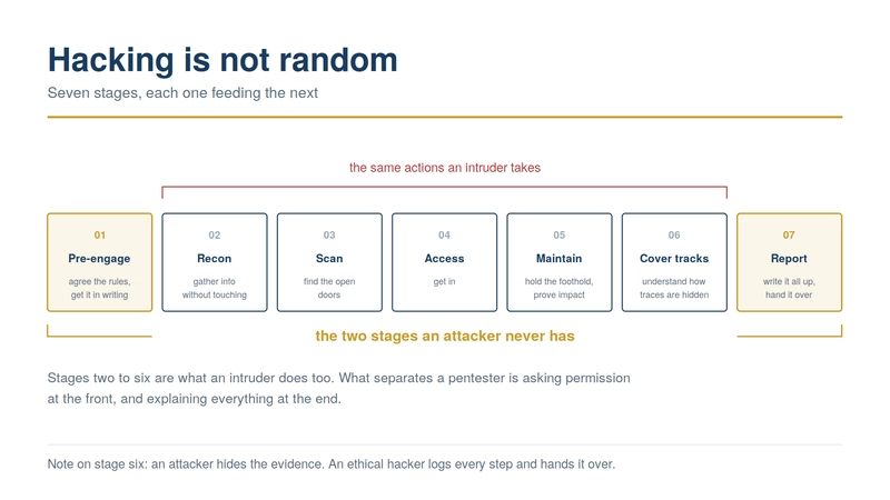 The seven stages, with the two an attacker never has