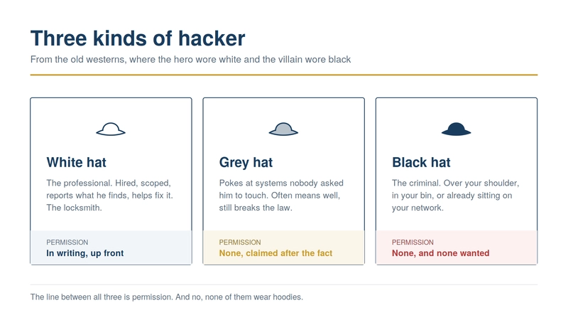 The three hats and where each one stands on permission