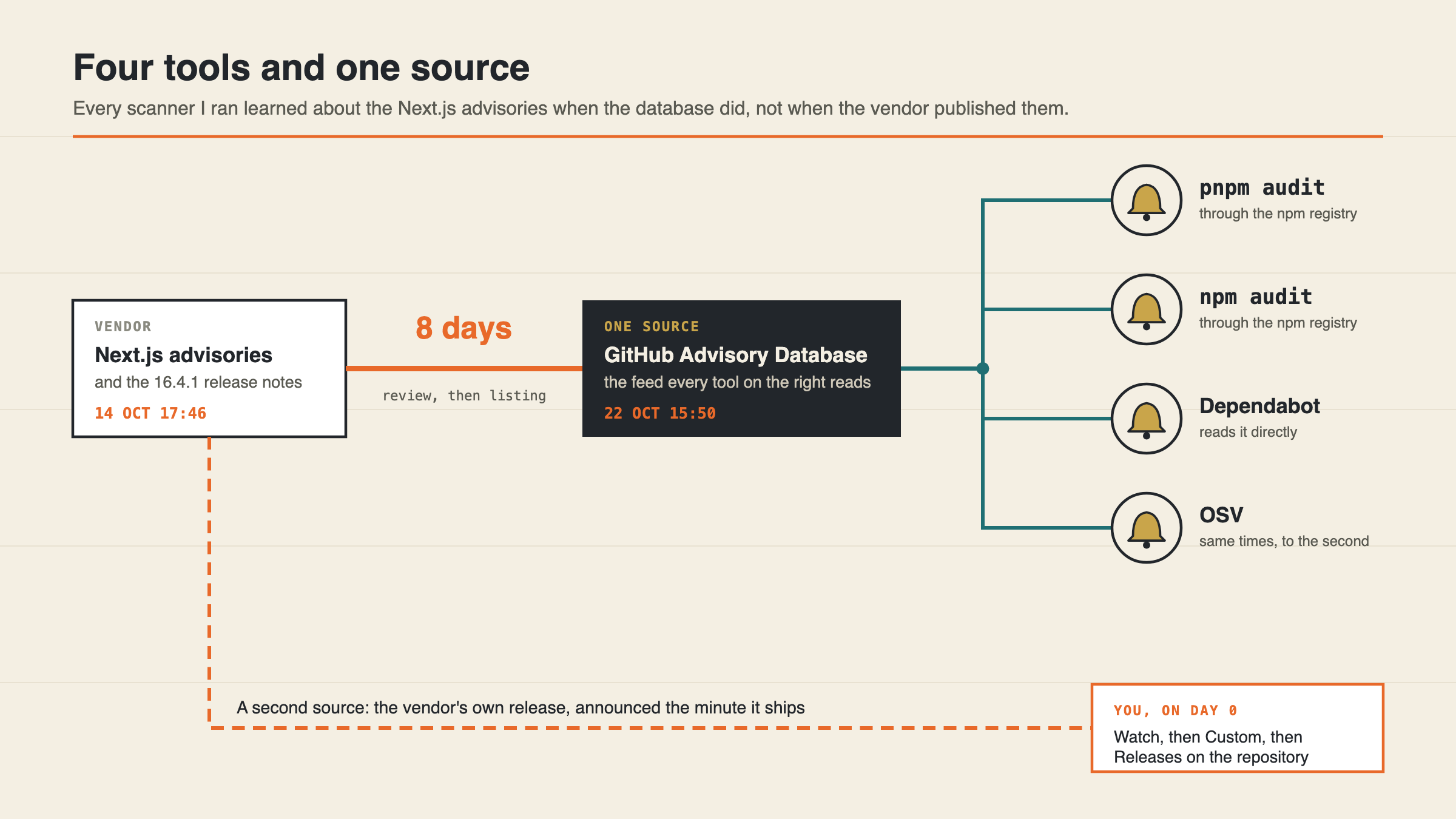 Wiring diagram. The vendor's Next.js advisories and 16.4.1 release notes, 14 October 17:46, connect over an 8-day review-and-listing wire to one source, the GitHub Advisory Database, 22 October 15:50. From the database, one junction feeds four bells: pnpm audit and npm audit through the npm registry, Dependabot directly, and OSV with the same times to the second. A separate dashed wire runs from the vendor straight to you on day 0: the vendor's own release, which you get by choosing Watch, then Custom, then Releases on the repository.