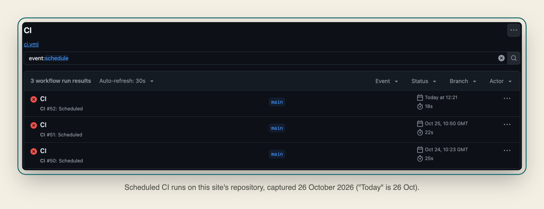 GitHub Actions page for this site's CI workflow, filtered to scheduled runs and captured on 26 October 2026. Three runs on main, numbers 50, 51 and 52, on 24 October at 10:23, 25 October at 10:50 and 26 October at 12:21, all failed.