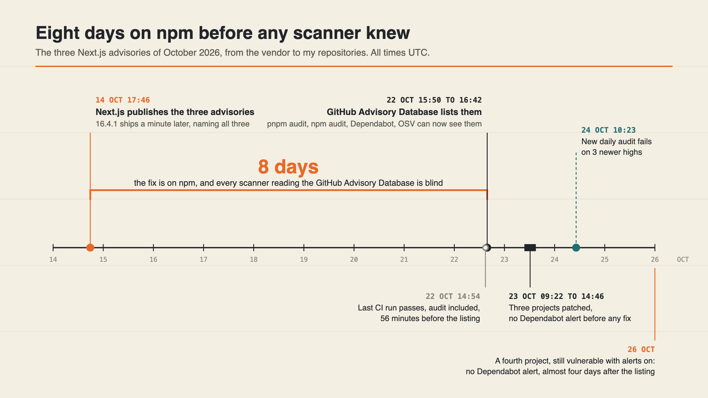 Timeline from 14 to 26 October 2026, in UTC. On 14 October at 17:46 Next.js publishes the three advisories and 16.4.1 ships a minute later. An orange bracket of 8 days runs from there to 22 October, 15:50 to 16:42, when the GitHub Advisory Database lists them: during those 8 days the fix is on npm and every scanner reading that database is blind. The last CI run passes at 14:54 on 22 October, 56 minutes before the listing. Three projects are patched on 23 October between 09:22 and 14:46, with no Dependabot alert before any fix. The new daily audit fails on 3 newer high advisories at 10:23 on 24 October. On 26 October a fourth project, still vulnerable with alerts on, has no Dependabot alert almost four days after the listing.