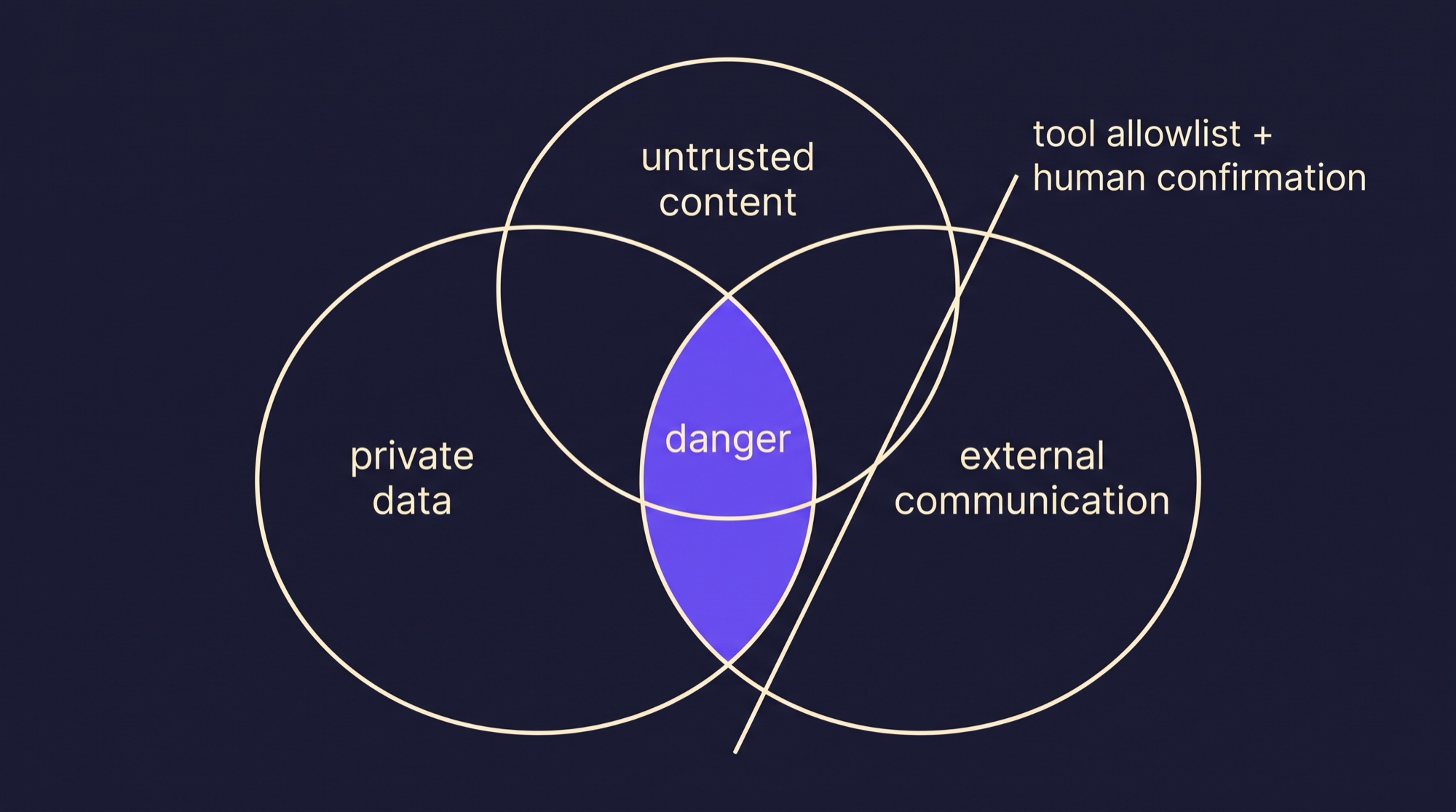 Three overlapping circles: private data, untrusted content, external communication. Where all three meet is the danger zone. A tool allowlist and human confirmation cut across the external communication circle.