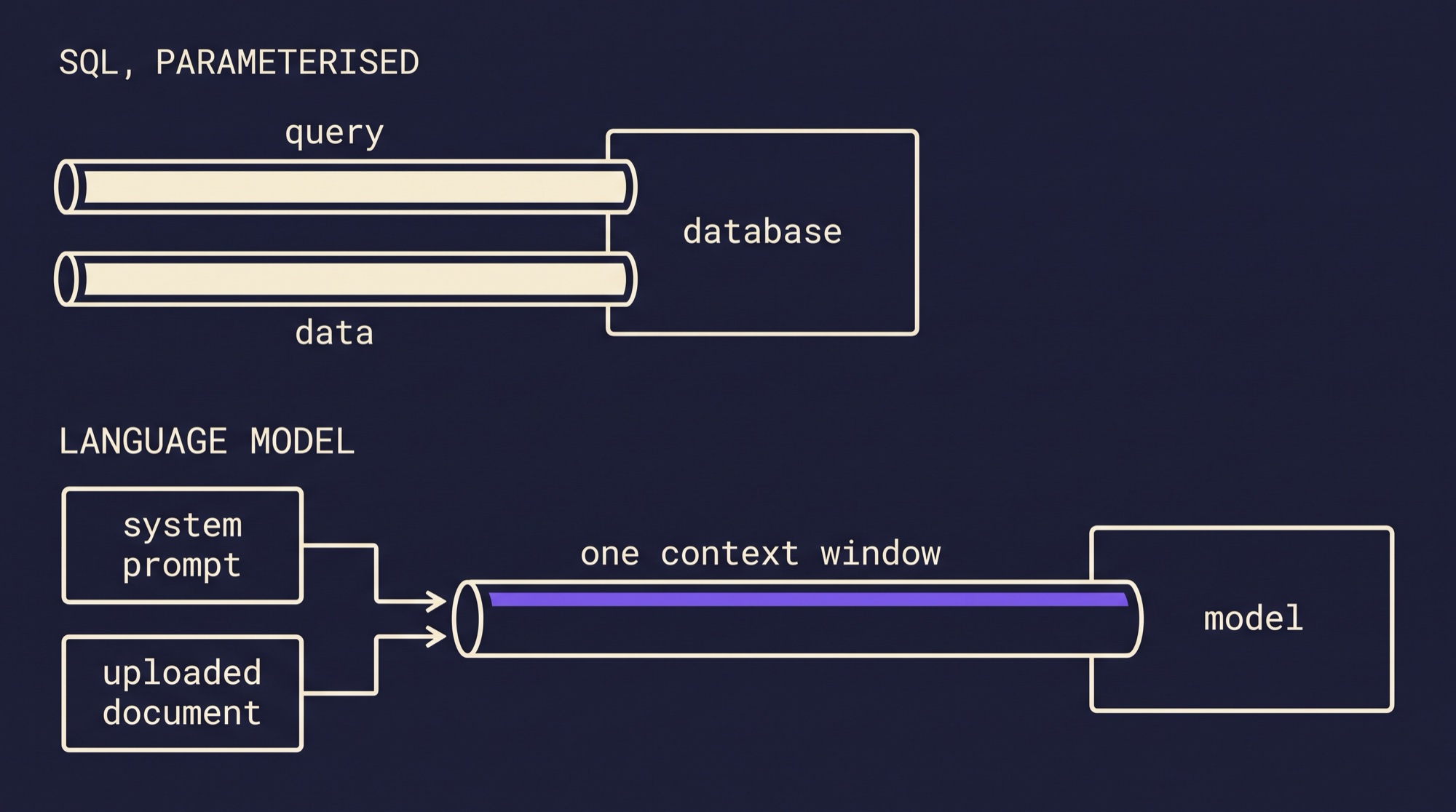 A parameterised SQL query sends the query and the data down separate channels. A language model receives the system prompt and an uploaded document down a single channel, as one block of text.