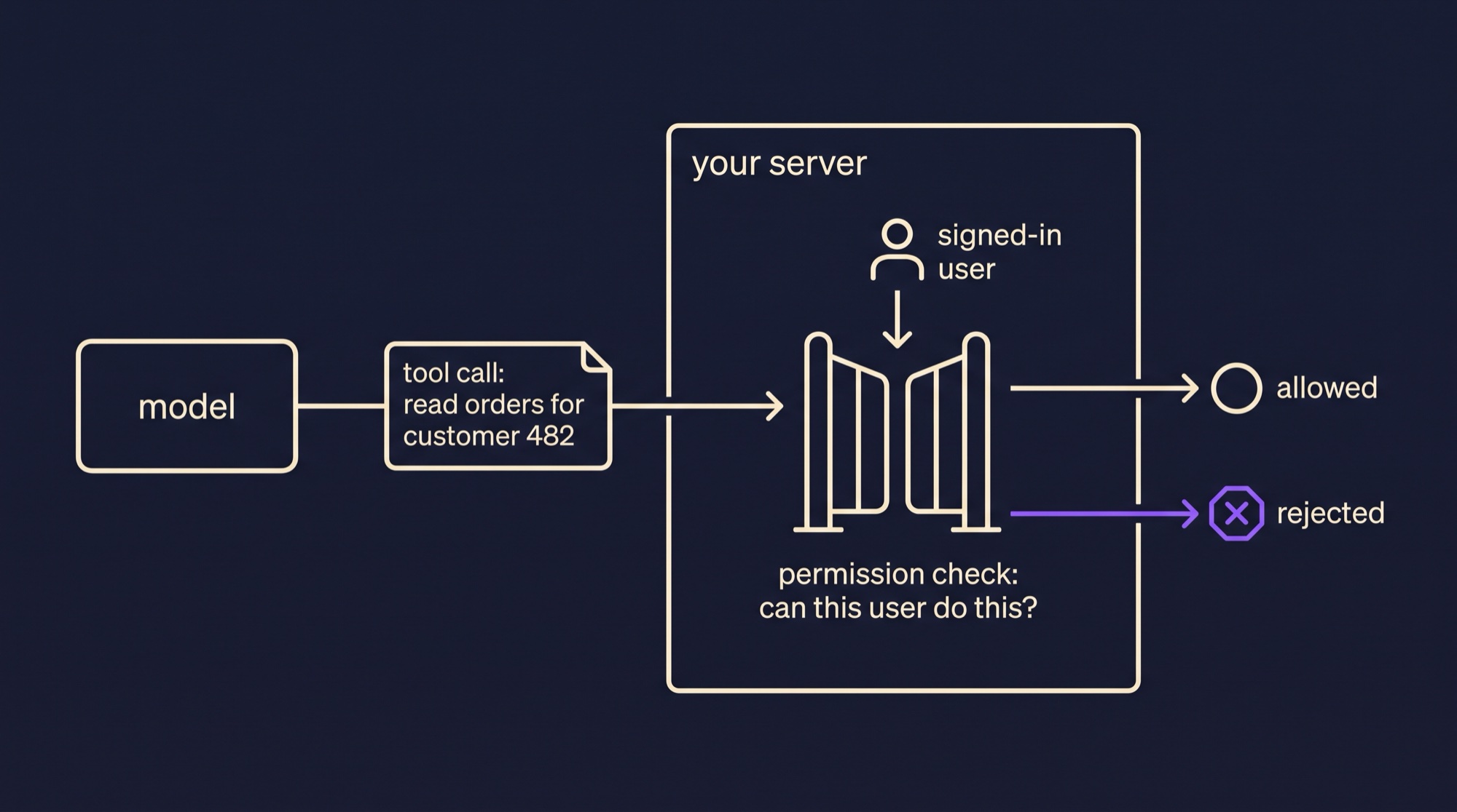 The model proposes a tool call. The server checks it against the signed-in user's permissions and rejects anything that user could not do themselves. The model sits outside the permission check.