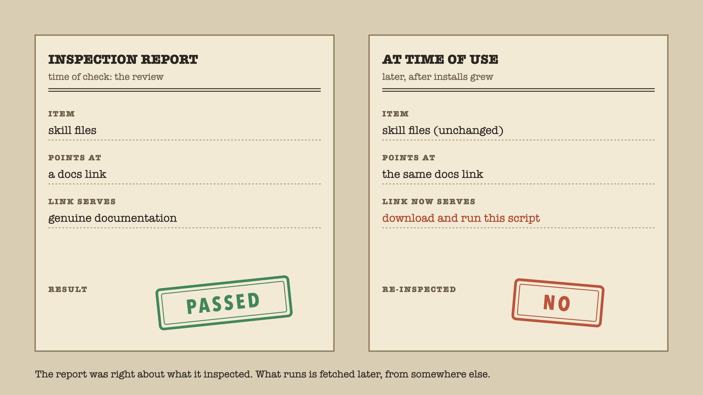 Two inspection forms. The first, at the time of check, records the skill files pointing at a docs link that serves genuine documentation, stamped passed. The second, at the time of use after installs grew, records the same unchanged skill files and the same docs link, which now serves an instruction to download and run a script, stamped not re-inspected.