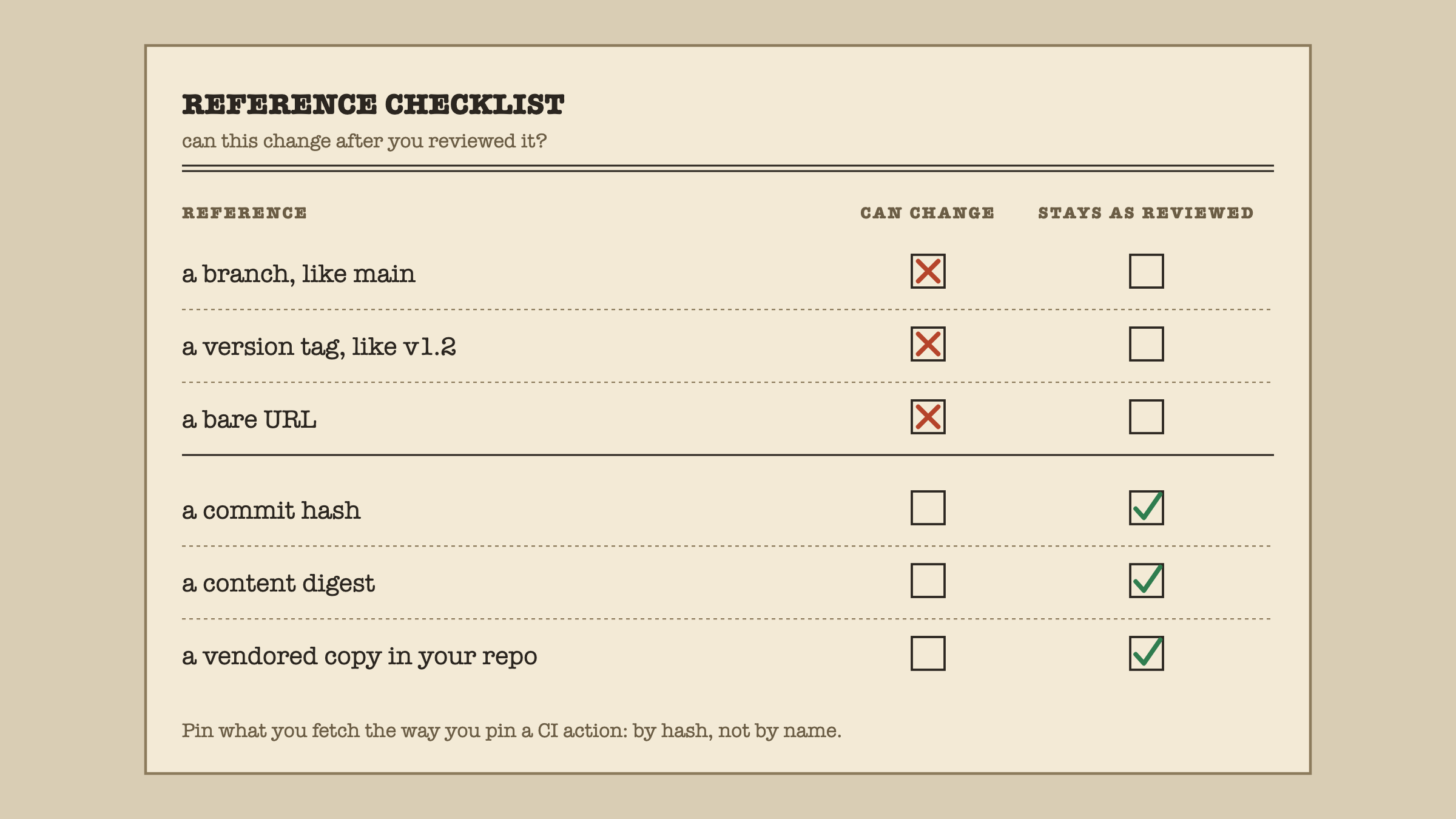 A checklist asking whether each reference can change after you reviewed it. A branch like main, a version tag like v1.2 and a bare URL can change. A commit hash, a content digest and a vendored copy in your repository stay as reviewed.