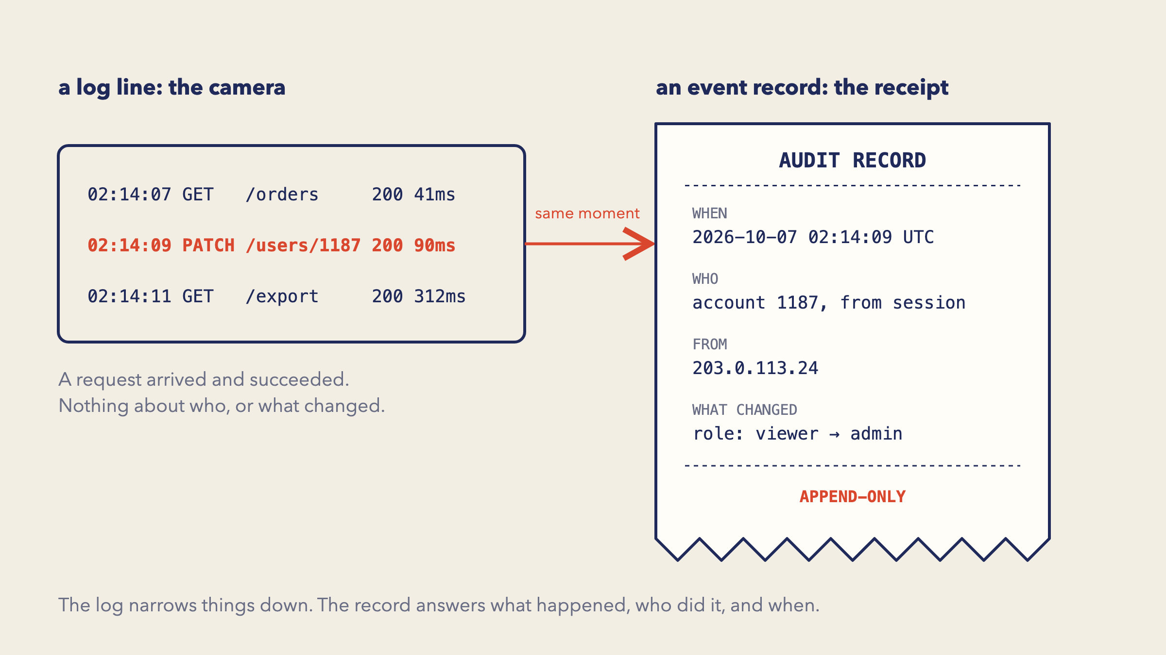 On the left, three request log lines, one of them a PATCH to a user at 02:14:09 that returned 200 in 90 milliseconds. It says a request arrived and succeeded, and nothing about who acted or what changed. On the right, the same moment as an audit record laid out like a till receipt: when, 02:14:09 UTC; who, account 1187 from the session; from, the source IP address; what changed, role from viewer to admin. The receipt is marked append-only.