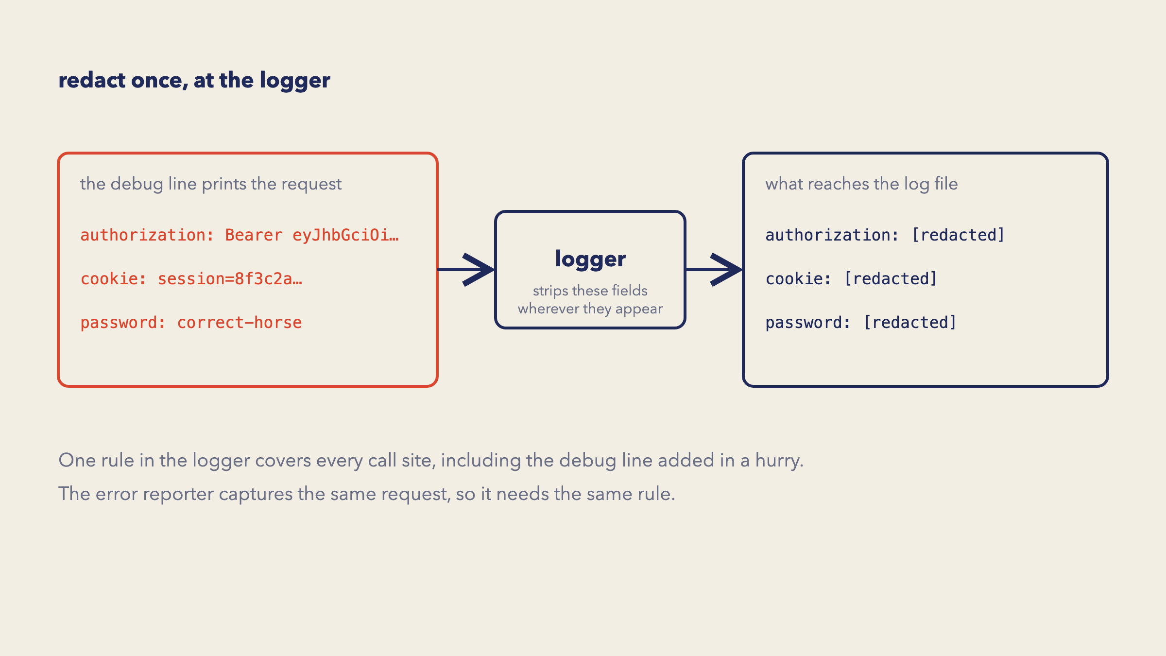 A debug line prints the whole request, including the authorization header, the session cookie and the password. It passes through the logger, which strips those fields wherever they appear, so the log file receives each one as redacted. One rule in the logger covers every call site, and the error reporter needs the same rule.