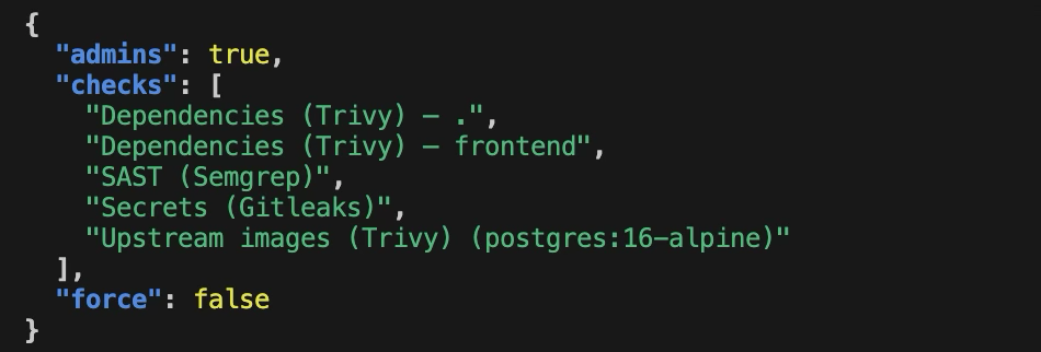 The branch protection read back from the GitHub API as JSON: admins true, force pushes false, and five required checks: two dependency scans, static analysis, secrets and the upstream image scan, which is required to run even though its findings only warn.