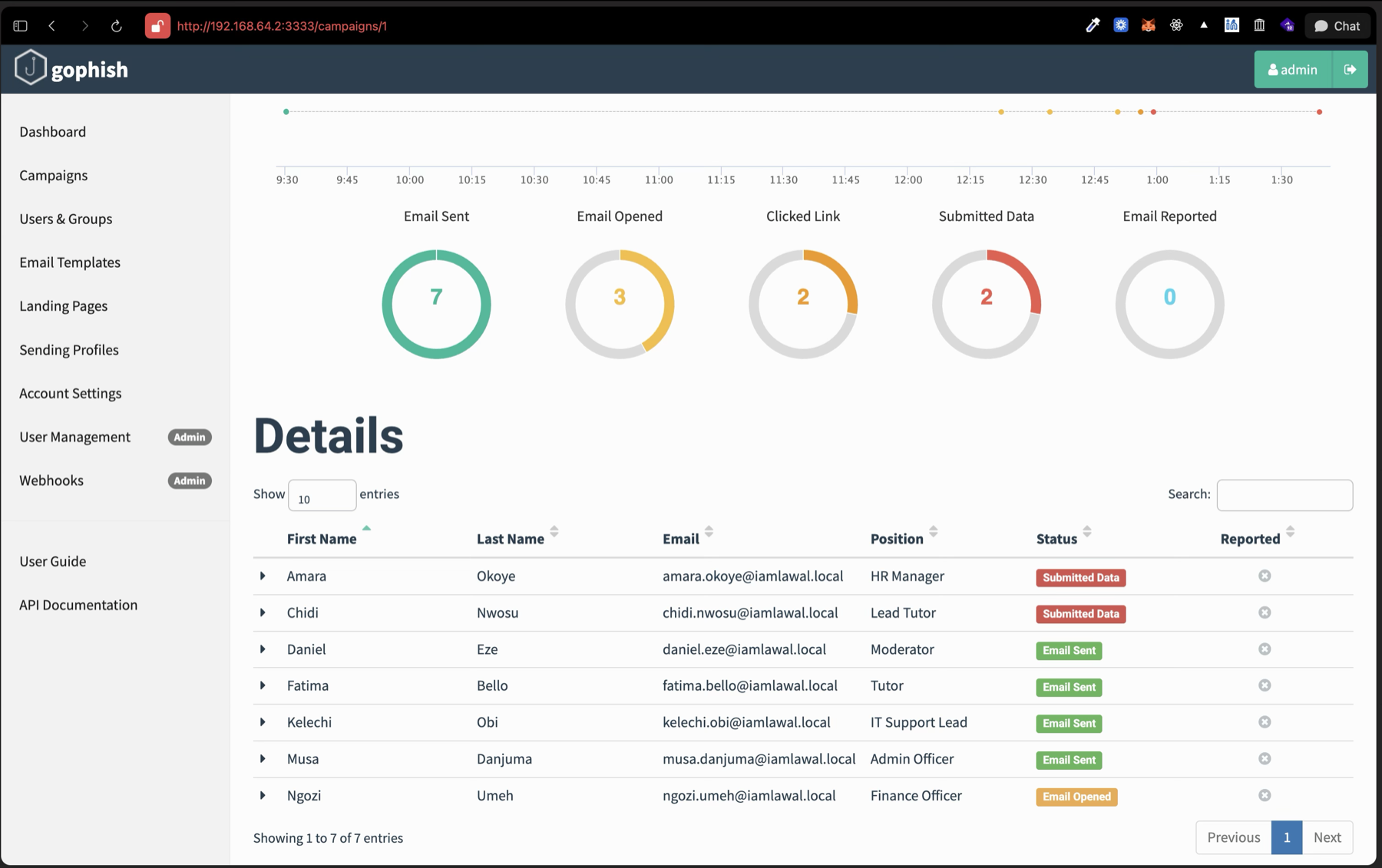The GoPhish campaign dashboard. The rings read 7 Email Sent, 3 Email Opened, 2 Clicked Link and 2 Submitted Data. The per-target table shows Amara Okoye and Chidi Nwosu as Submitted Data, Ngozi Umeh as Email Opened, and the rest as Email Sent.