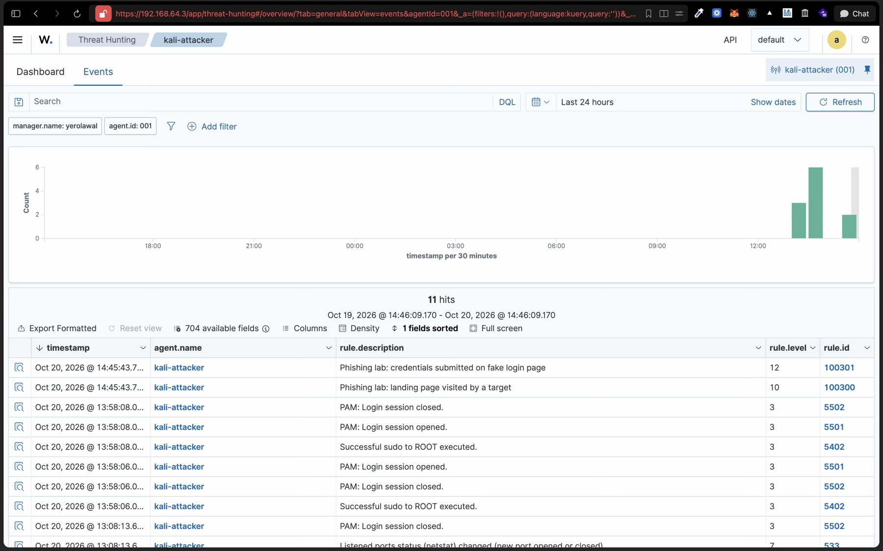 The Wazuh Threat Hunting events view, filtered to the Kali agent. The top two rows, both at 14:45:43, are rule 100301 at level 12 "Phishing lab: credentials submitted on fake login page" and rule 100300 at level 10 "Phishing lab: landing page visited by a target", above the ordinary PAM and sudo noise.