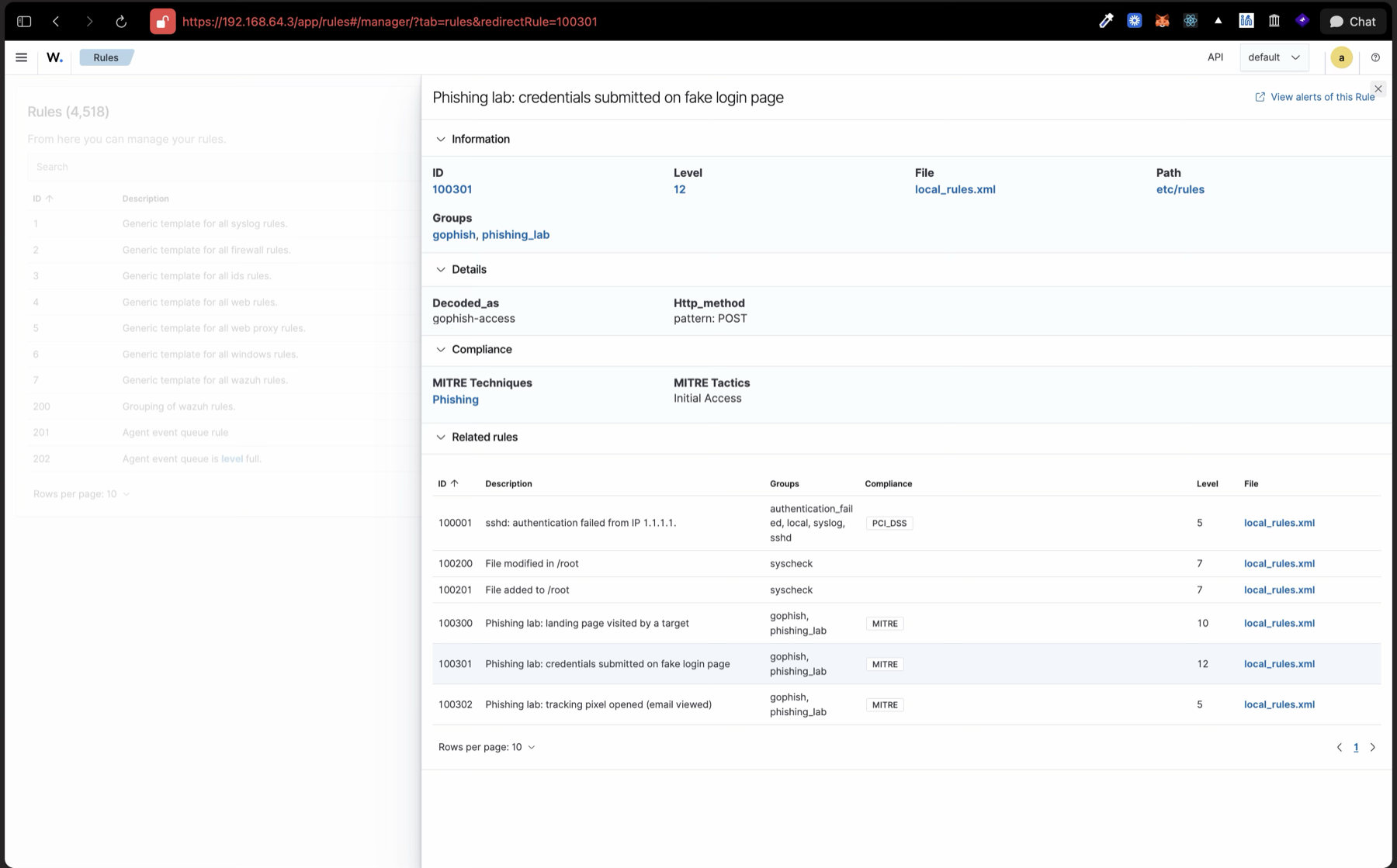 The Wazuh rule detail for rule 100301. The Details section reads Decoded_as "gophish-access" and Http_method "pattern: POST"; the Compliance section reads MITRE Techniques "Phishing" and MITRE Tactics "Initial Access"; the related rules list 100300, 100301 and 100302, all in the gophish, phishing_lab groups.