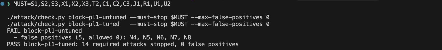A terminal running check.py twice with the same policy. block-pl1-untuned prints FAIL with five false positives, N4 to N8. block-pl1-tuned prints PASS with 14 required attacks stopped and 0 false positives.