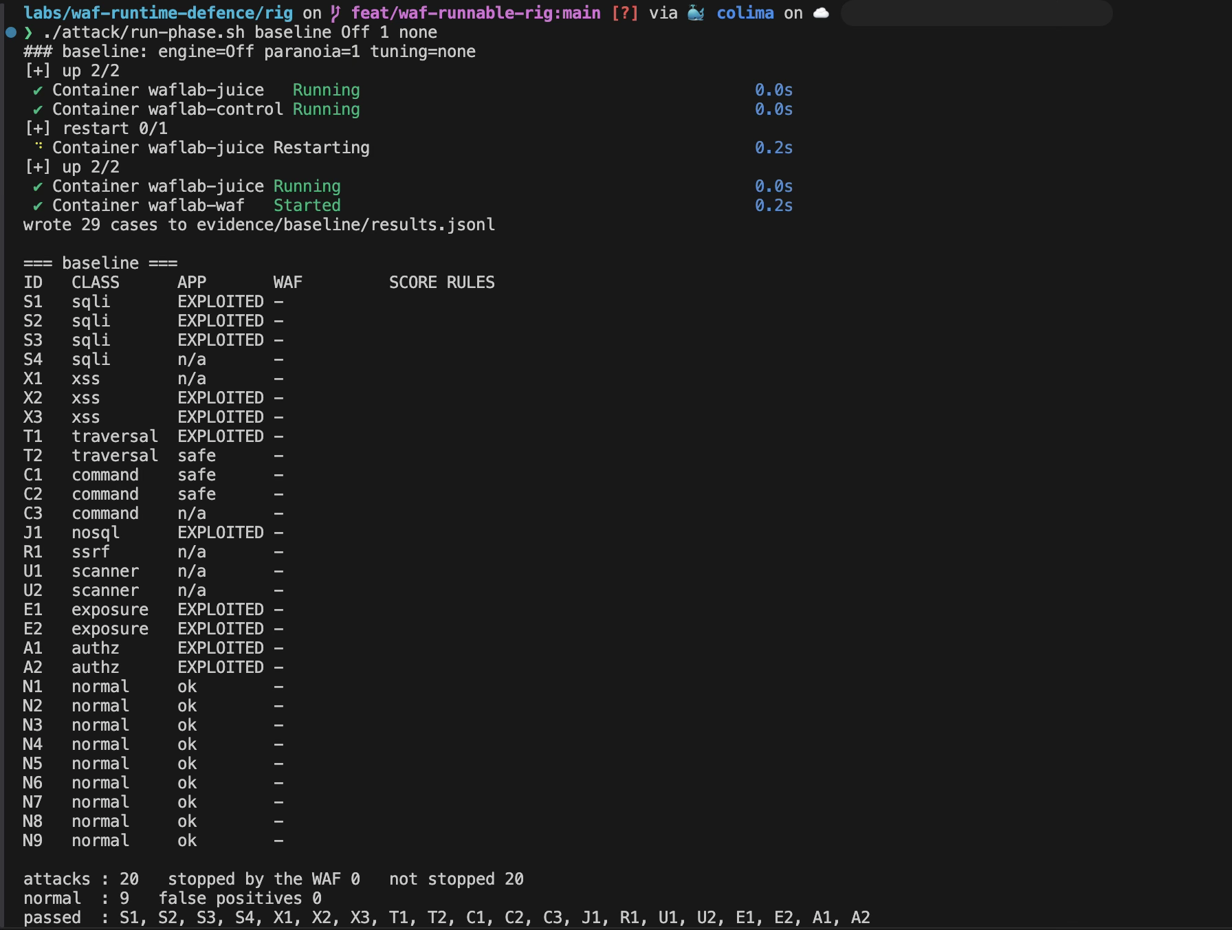 The baseline phase run with the rule engine off: a table of 29 requests. Eleven attacks are marked EXPLOITED against the app, three safe and six n/a, the WAF column is empty throughout, and all nine legitimate requests are ok. The footer reads 20 attacks, 0 stopped by the WAF, 9 normal, 0 false positives.