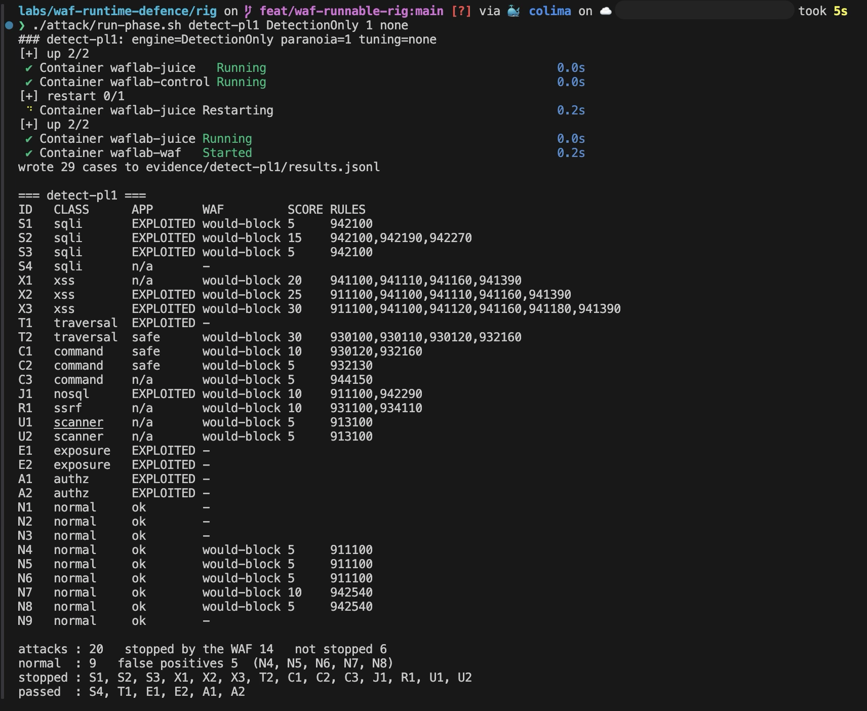 The detection phase run with the engine in DetectionOnly at paranoia level 1. Nothing is blocked, and the WAF column reads would-block for fourteen attacks, with their rule IDs and anomaly scores. The five legitimate requests N4 to N8 also read would-block, from rules 911100 and 942540. The footer reads 20 attacks, 14 matched by the WAF, which in this phase means would have been stopped, 6 not stopped, 9 normal, 5 false positives.