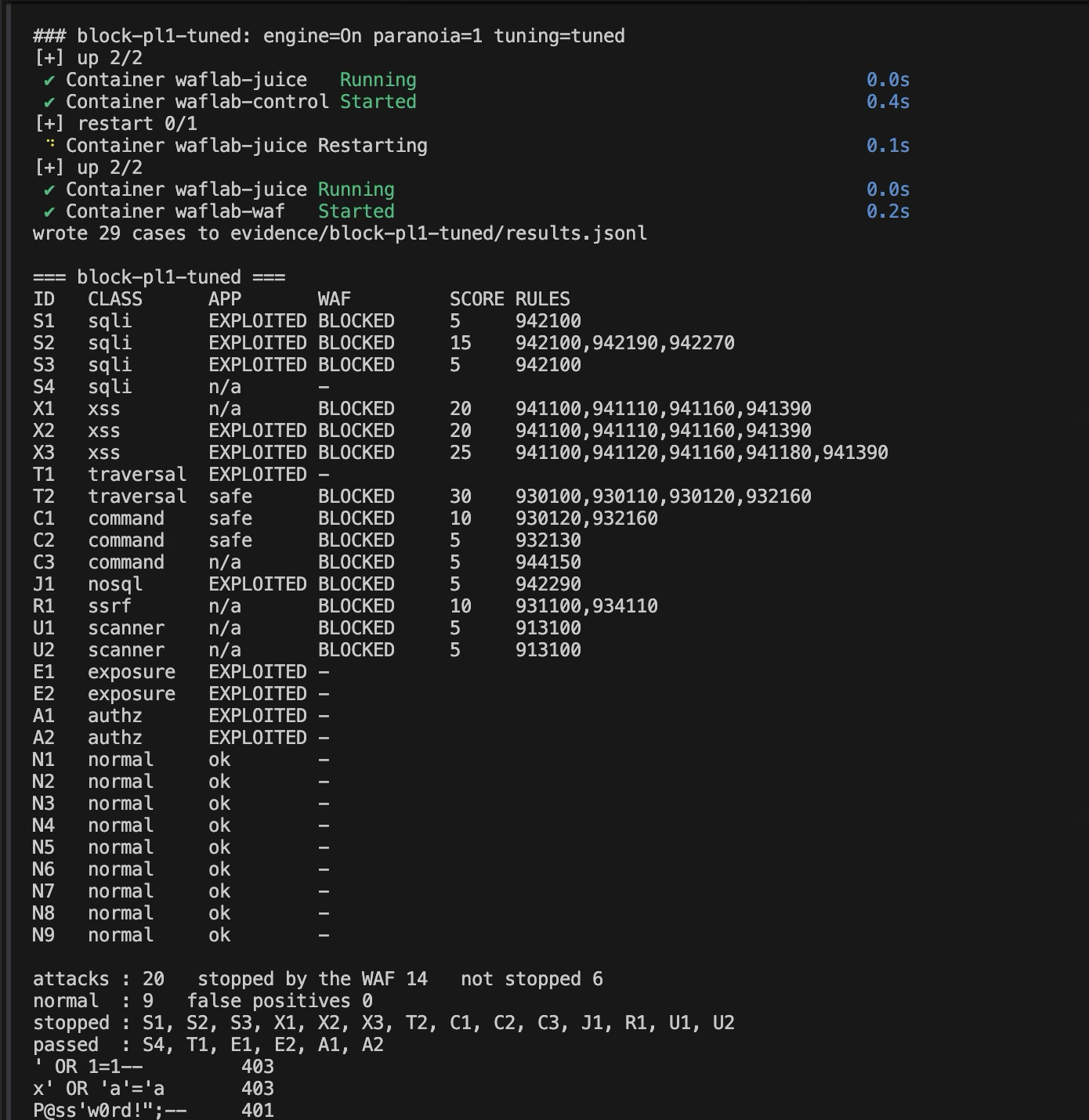 The tuned level 1 phase: 14 attacks BLOCKED with their rule IDs and scores, and the five legitimate requests N4 to N8 now ok with nothing flagged. The footer reads 20 attacks, 14 stopped by the WAF, 6 not stopped, 9 normal, 0 false positives. Below it, the password check prints 403 for the two injections and 401 for the strong password.