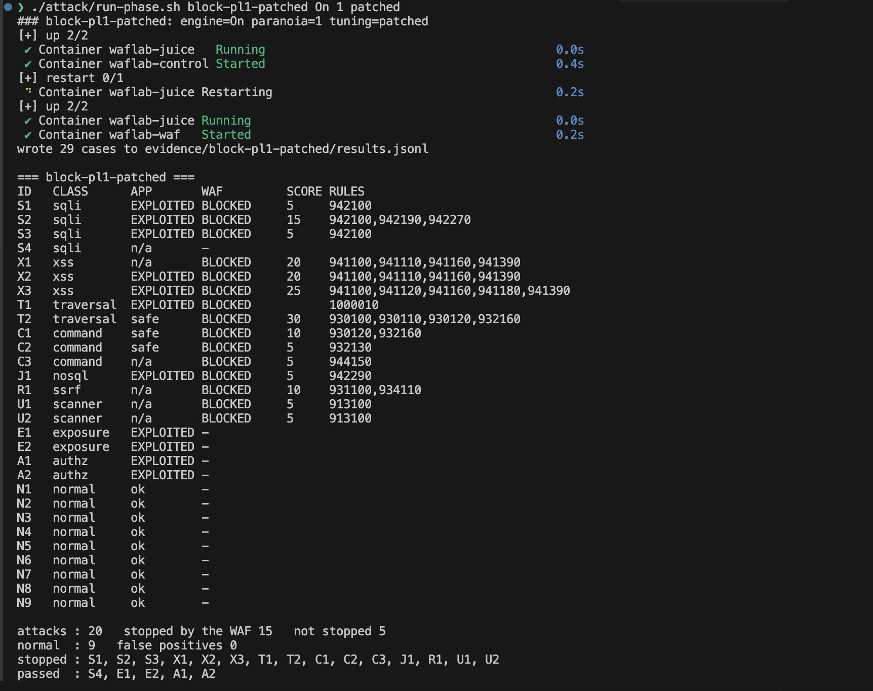 The virtual patch phase. T1 is now BLOCKED by rule 1000010, with no anomaly score because the rule denies at once. The footer reads 20 attacks, 15 stopped by the WAF, 5 not stopped (S4, E1, E2, A1, A2), 9 normal, 0 false positives, with N9 still ok.
